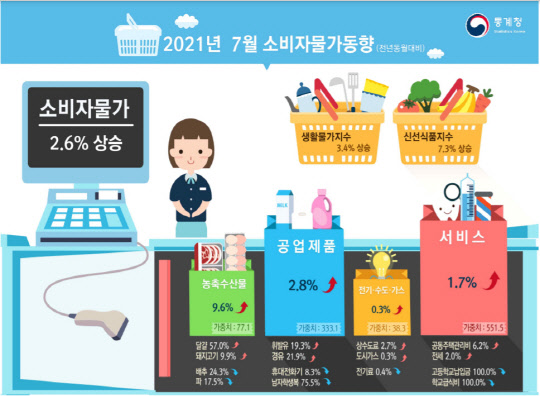2021년 7월 소비자물가동향 인포그래픽 <자료:통계청>